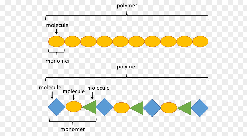 Plastic Polymer Reactions Chemistry Polymerization PNG