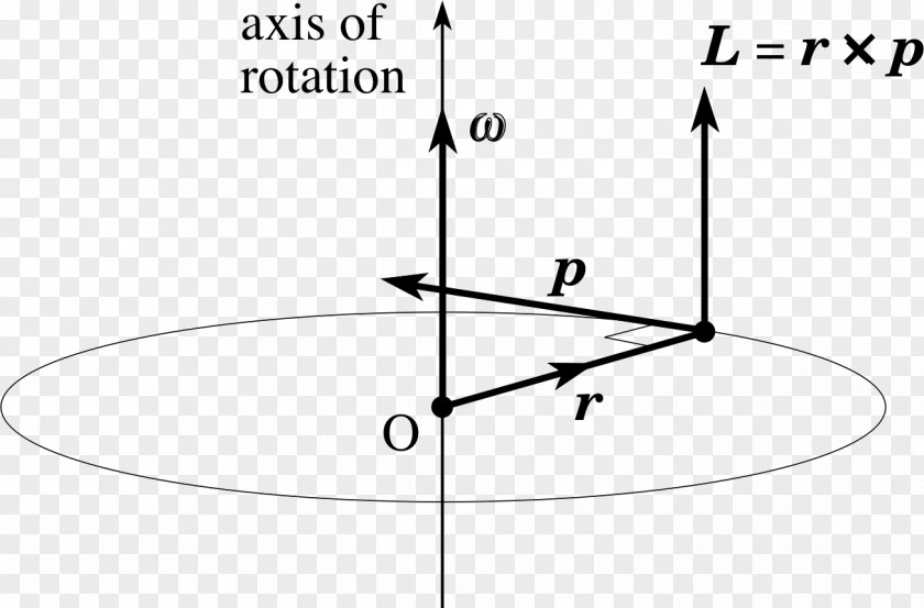 Radial Vector Angular Momentum Circular Motion Velocity Formula PNG