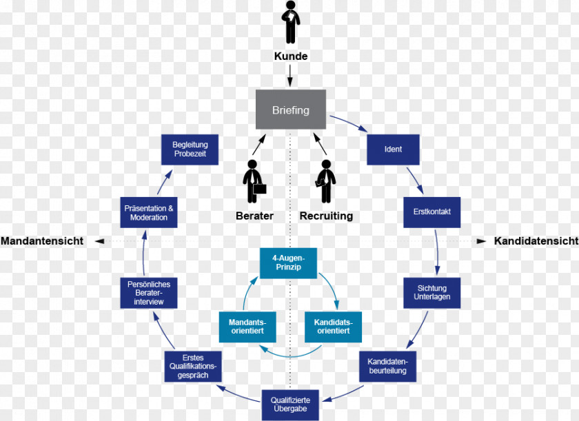 Infografik Recruitment Personalmarketing Modell Human Resource Management Job Interview PNG