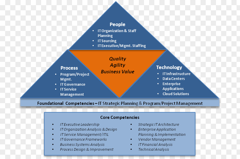 Technology Organization Business Process PNG