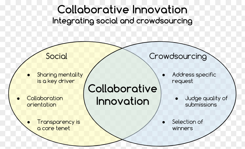 Innovative Thinking Organization Crowdsourcing Collaborative Innovation Network Definition Collaboration PNG