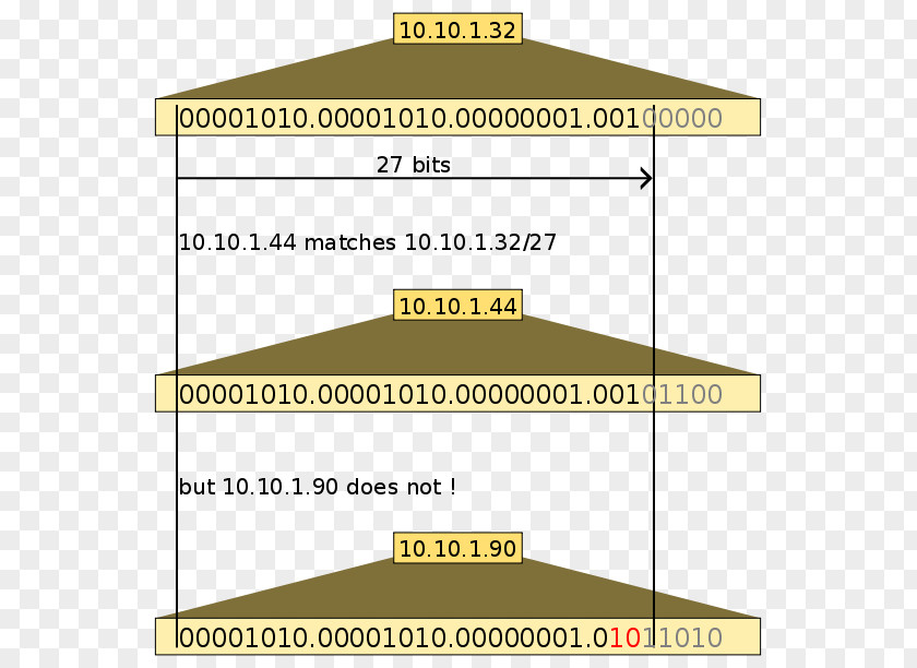 Mask Classless Inter-Domain Routing IP Address Computer Network PNG