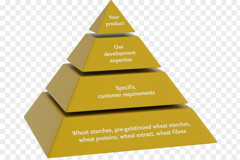 Technical Application Pyramid Product Customer Supply Chain Service PNG