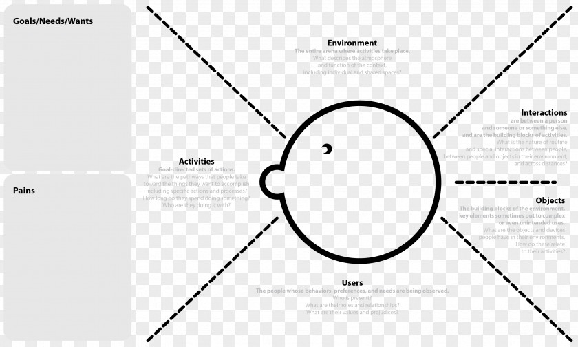 Map Empathy Design Thinking The Of Business PNG