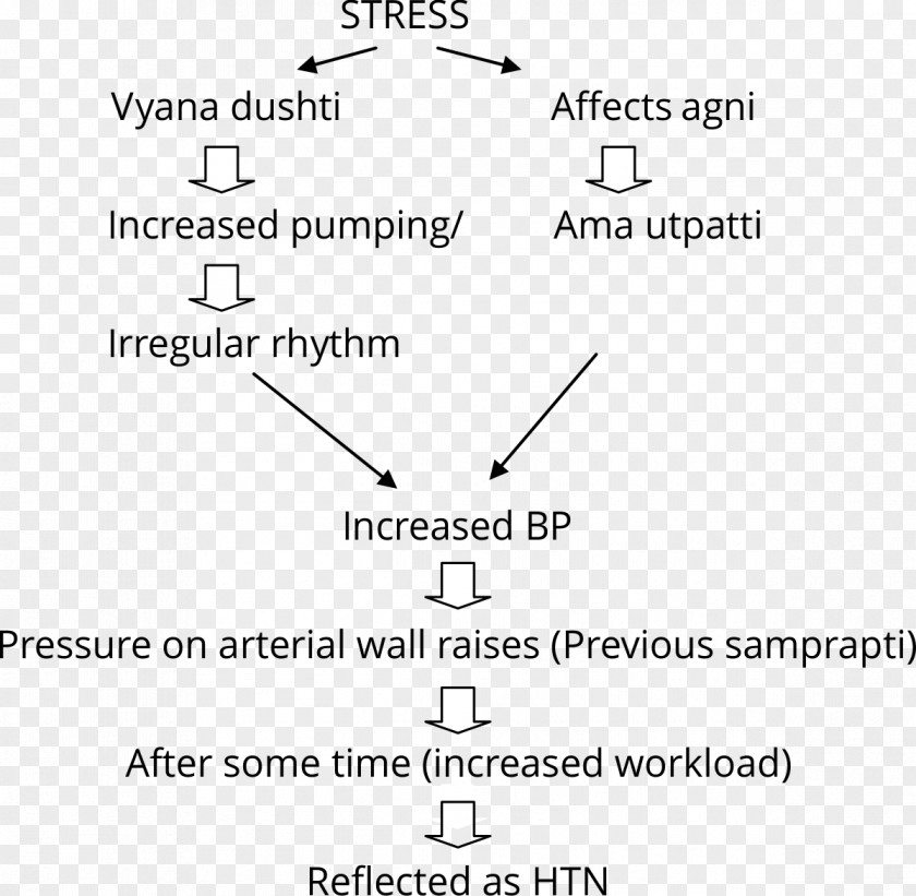 Vedic Period Ayurveda Vata Agni Hypertension Blood Pressure PNG