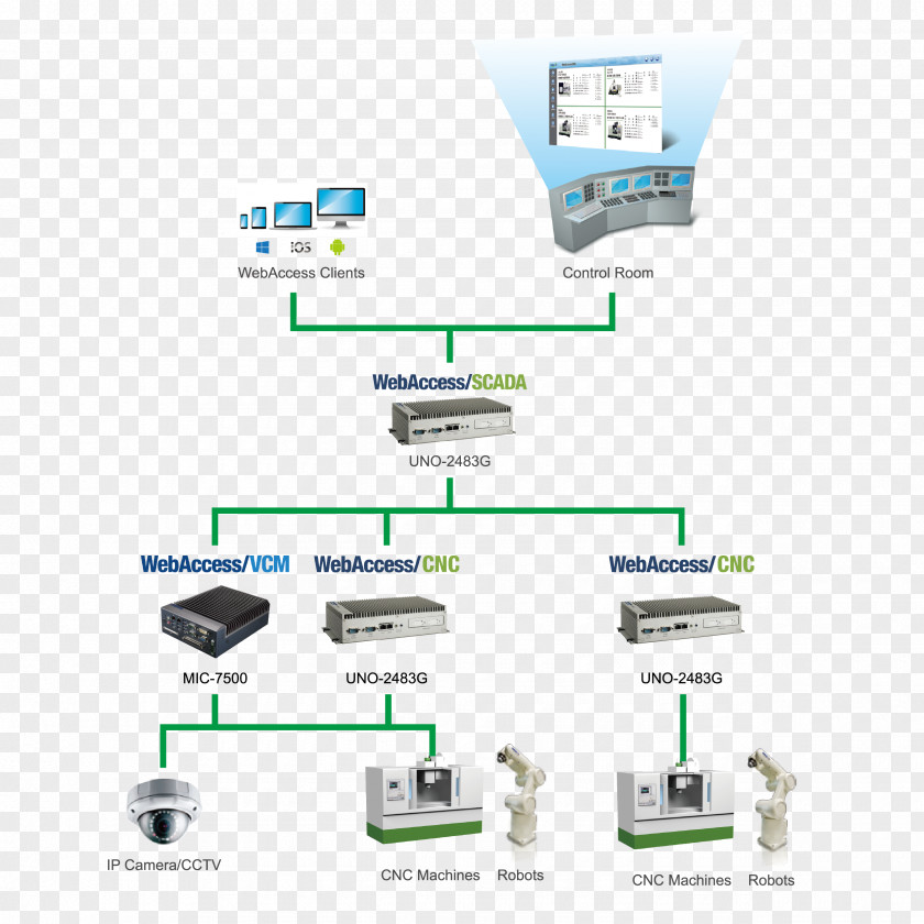 Intelligent Factory Computer Network Numerical Control Advantech WebAccess-web-based HMI/SCADA Software Machine Tool Internet Of Things PNG
