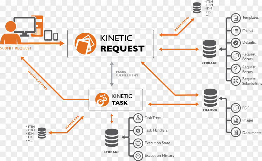 Design Information Workflow Kinetic Data, Inc. System PNG