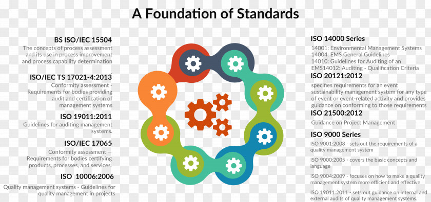 ISO 14000 International Organization For Standardization 9000 Technical Standard Management System PNG