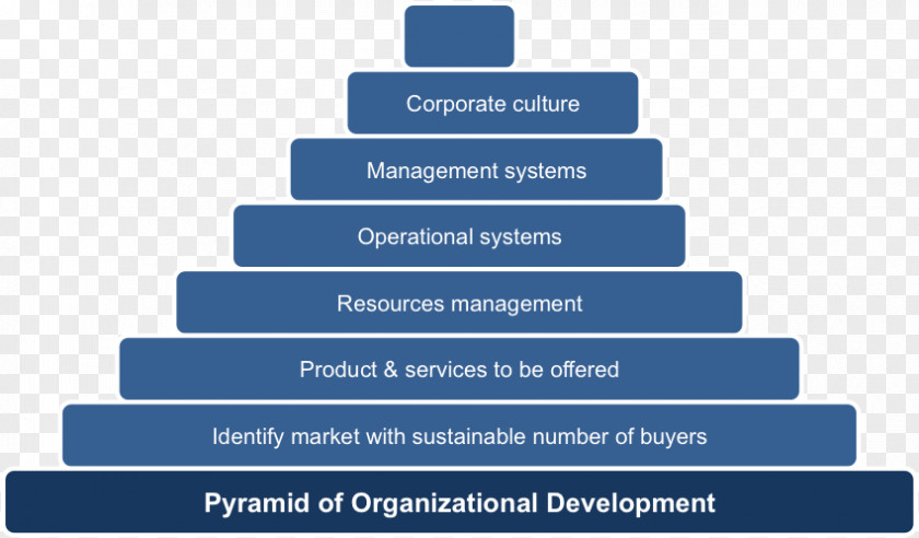 Organizational Framework Organization Development Culture Management Service PNG