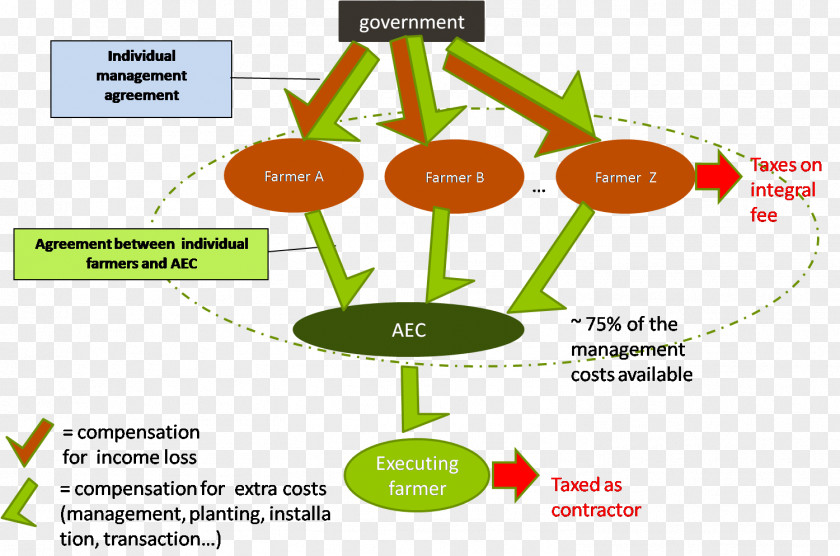 Quota Silviculture Agriculture Environment Soil Biodiversity PNG