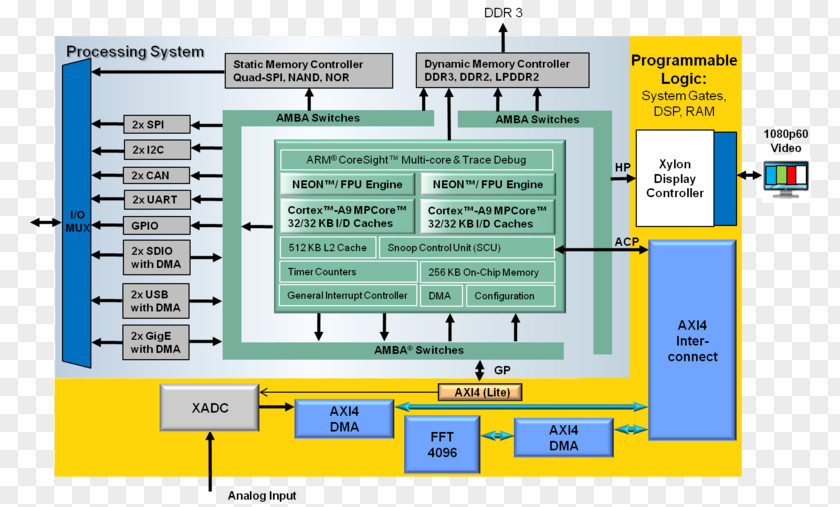 TV Repair Xilinx Vivado Computer Program Direct Memory Access Field-programmable Gate Array PNG