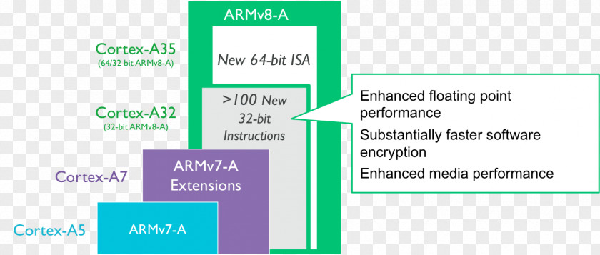 ARM Cortex-A5 Multi-core Processor Architecture 32-bit PNG