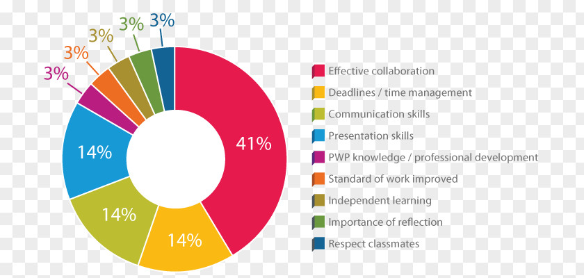 Stats Flyers Employability Skills Employment Student PNG