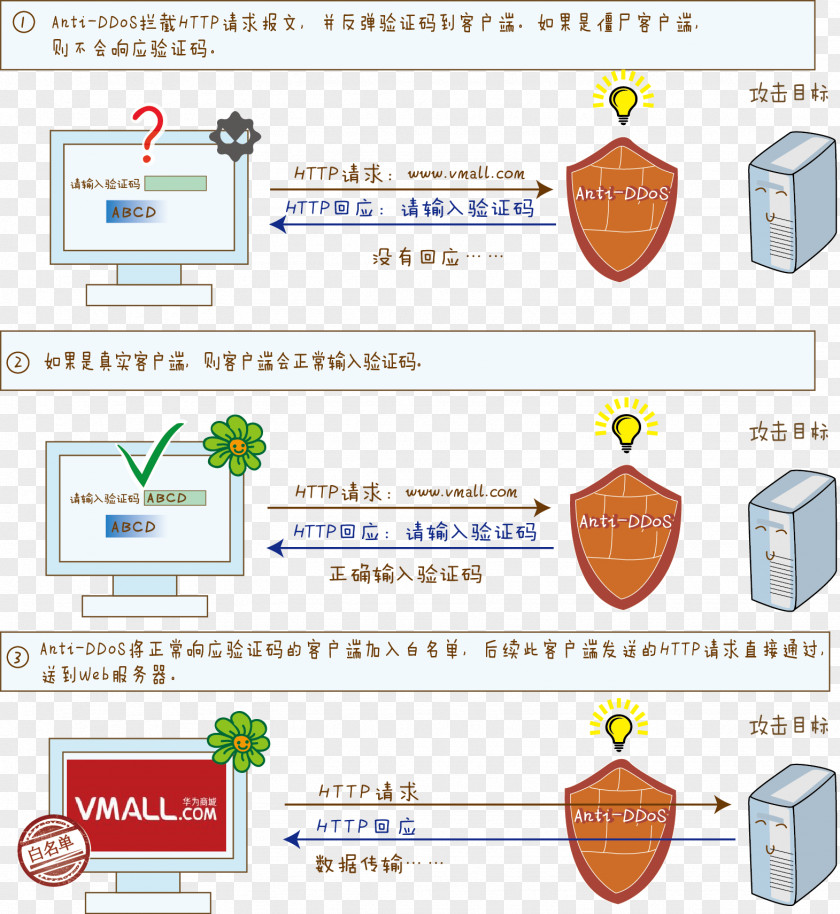 Help Connection Denial-of-service Attack Internet Computer Security Hacker Network PNG