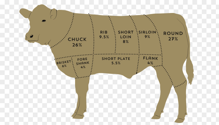 Meat Cattle Blade Steak Cut Of Beef Chuck PNG