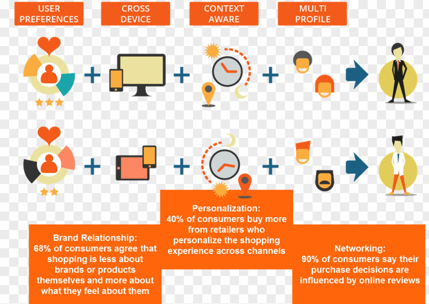 Consumer Behaviour Personalized Marketing Personalization Market Segmentation Public Relations PNG