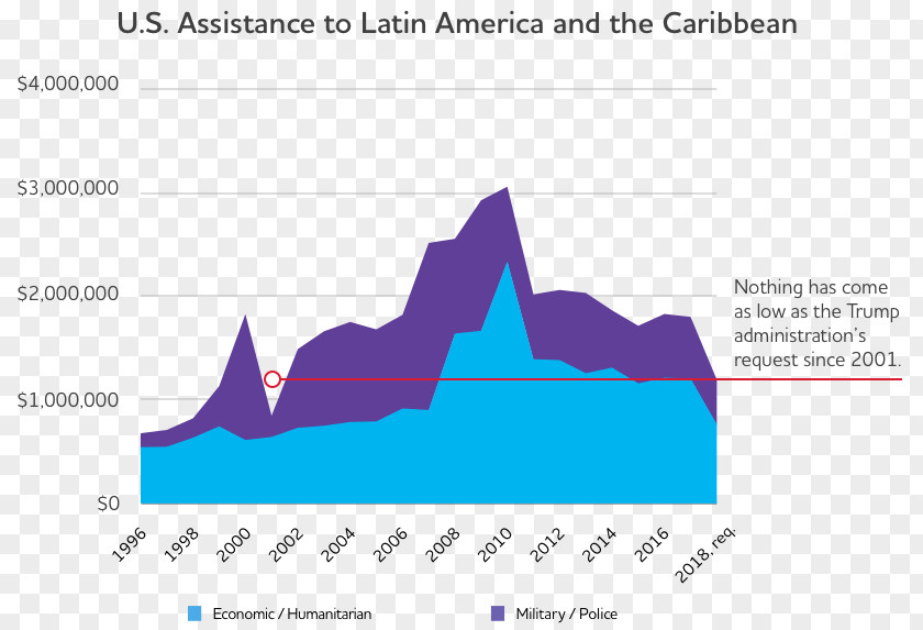 United States Foreign Aid Latin America 2018 Federal Budget PNG