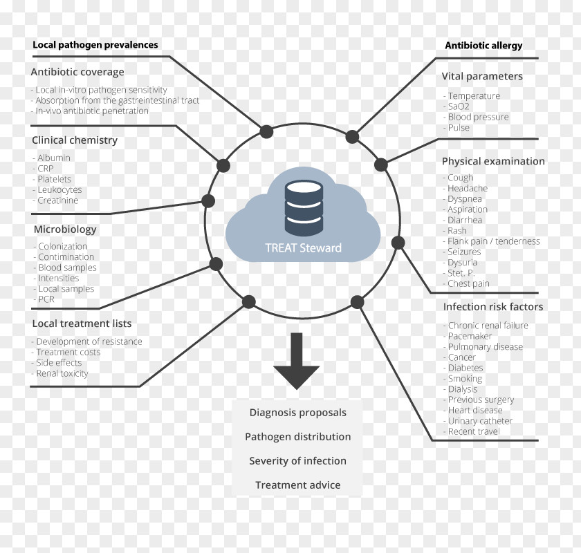 Technology Infection Information System Diagram PNG