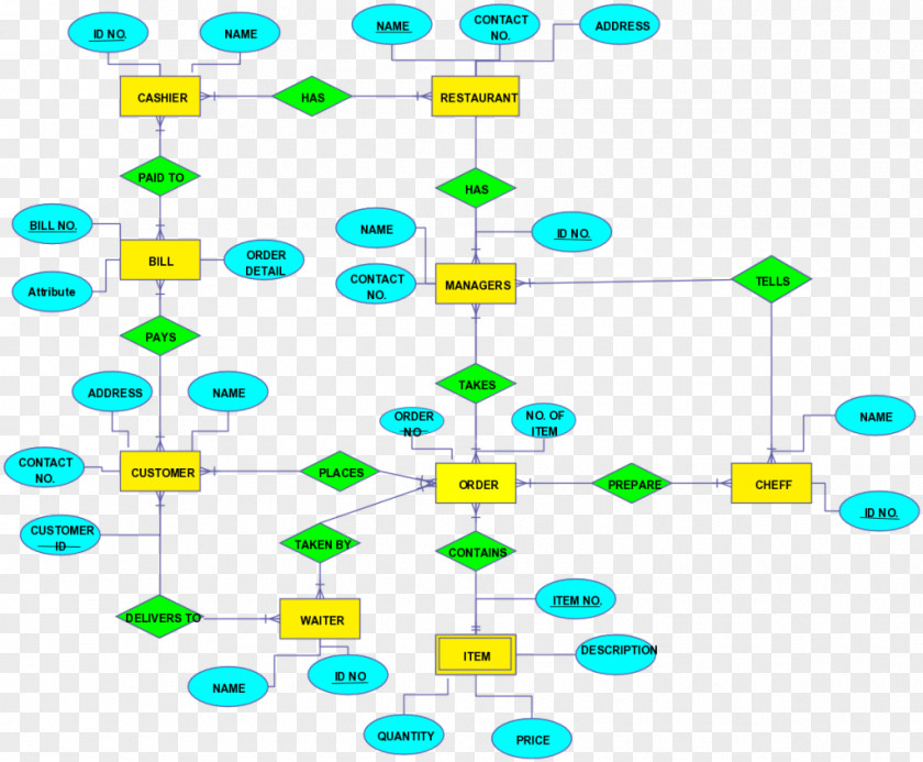 Entity–relationship Model Management System Diagram Restaurant PNG