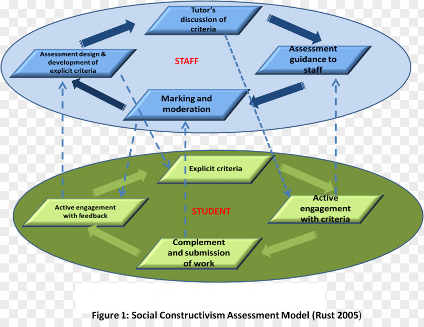 Social Constructivism Learning Constructionism Teacher PNG