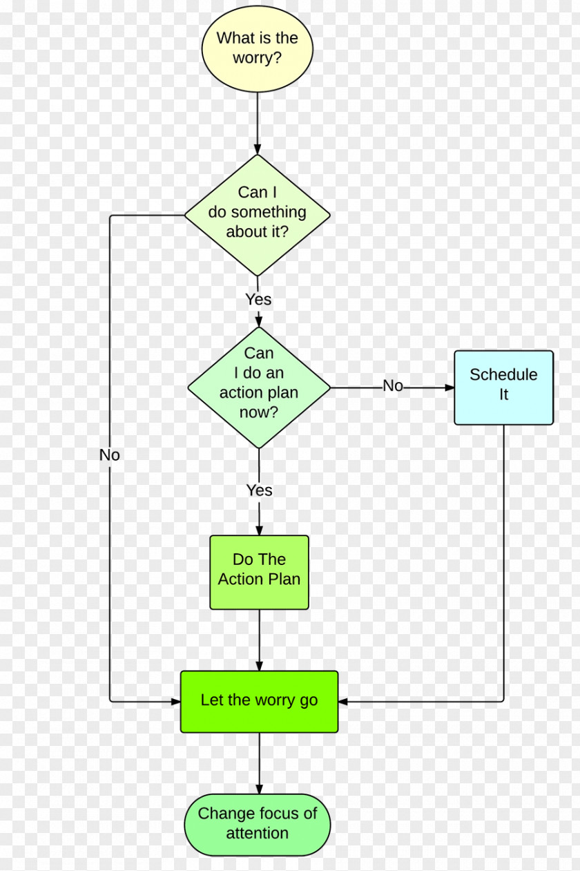 Worry Expression Flowchart Treatment Of Cancer Diagram PNG