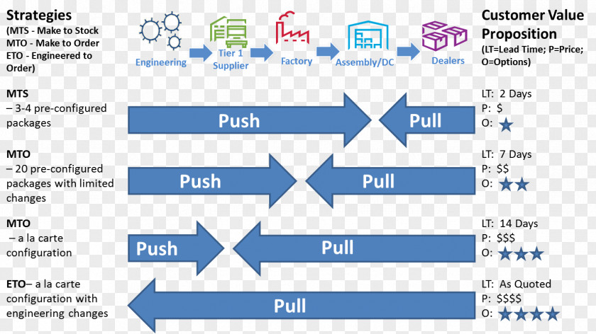 Push And Pull Order Fulfillment Processing Lead Time Value Proposition Marketing PNG