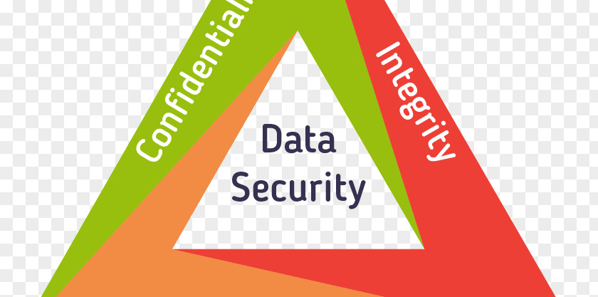 Data Security Information Confidentiality Availability BIV-classificatie Integrity PNG
