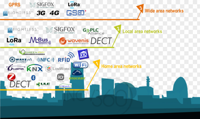 Technology Internet Of Things LoRa Sigfox Wireless PNG