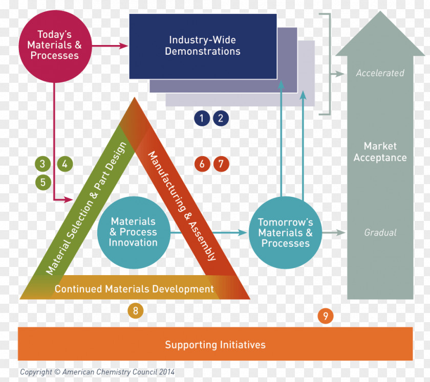 Workforce Development Process Brand Product Design Organization Diagram PNG