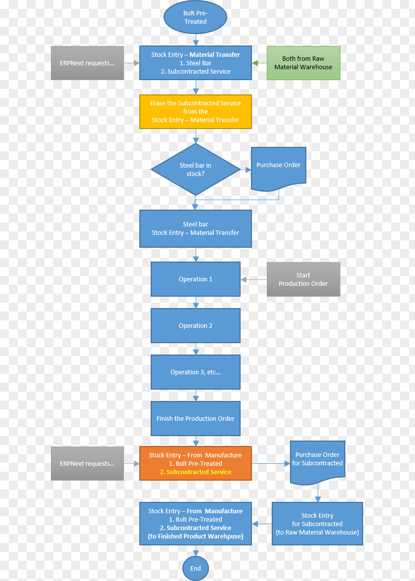 Step Flow Chart Flowchart ERPNext Bill Of Materials Purchasing Process Diagram PNG