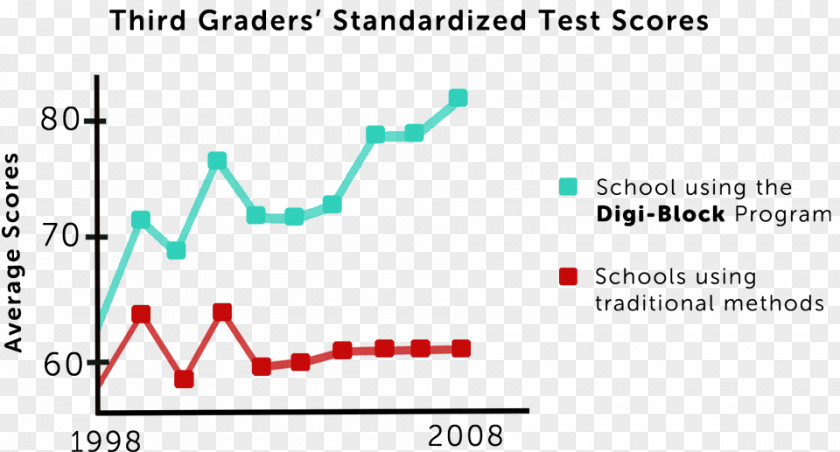 School Test Score Standardized Digi-Block PNG