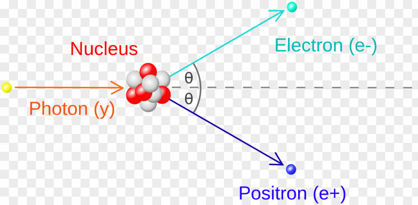 Pair Production Electron–positron Annihilation Photon PNG