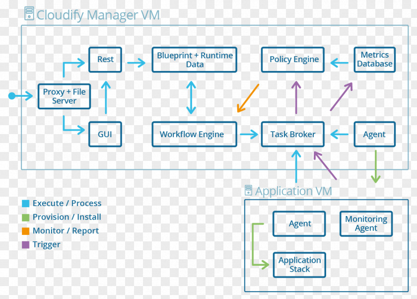 Cloud Computing Orchestration Computer Software Workflow Wiring Diagram PNG