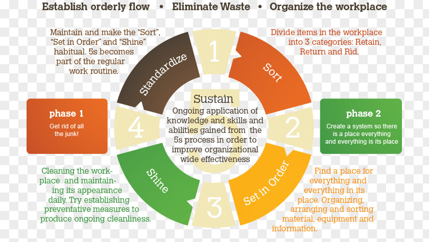 Identify The Floor Programa 5S + 3 Methodology Lean Manufacturing PNG