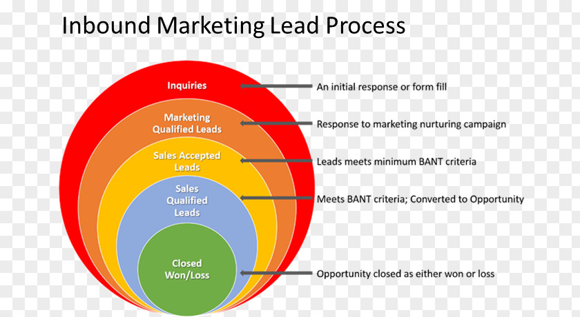 Inbound Marketing Lead Generation Sales Process PNG