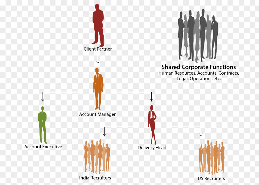 Business Account Manager Process Recruitment Management PNG