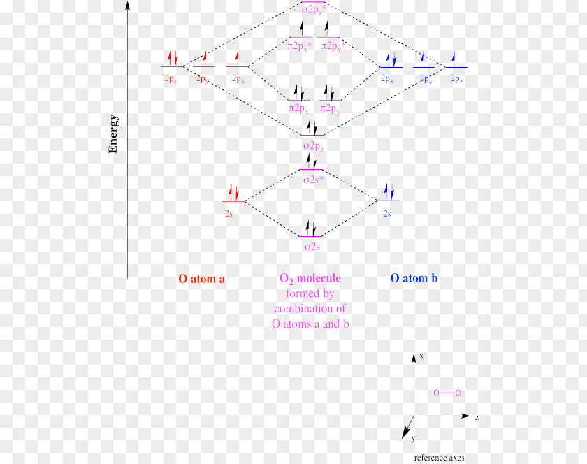 Hyperconjugation Radical Chemistry Reactivity Molecular Orbital Diagram PNG