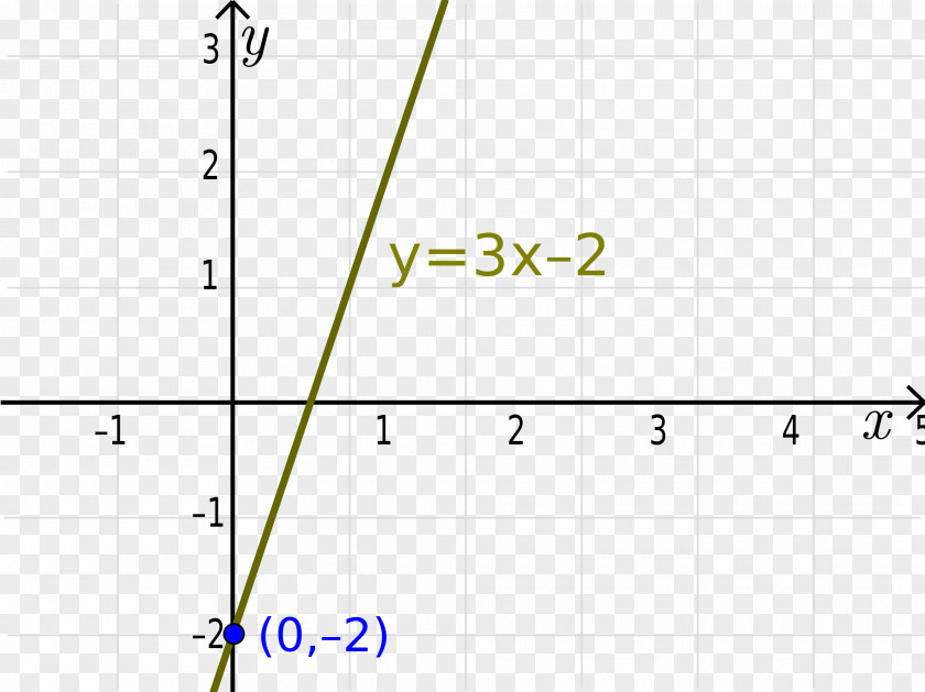 Slope Y-intercept Line Graph Of A Function Point PNG