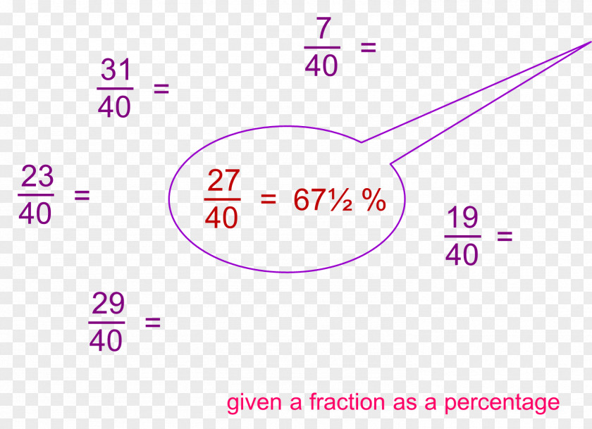 Percentage Mathematics Fraction Repeating Decimal Number PNG