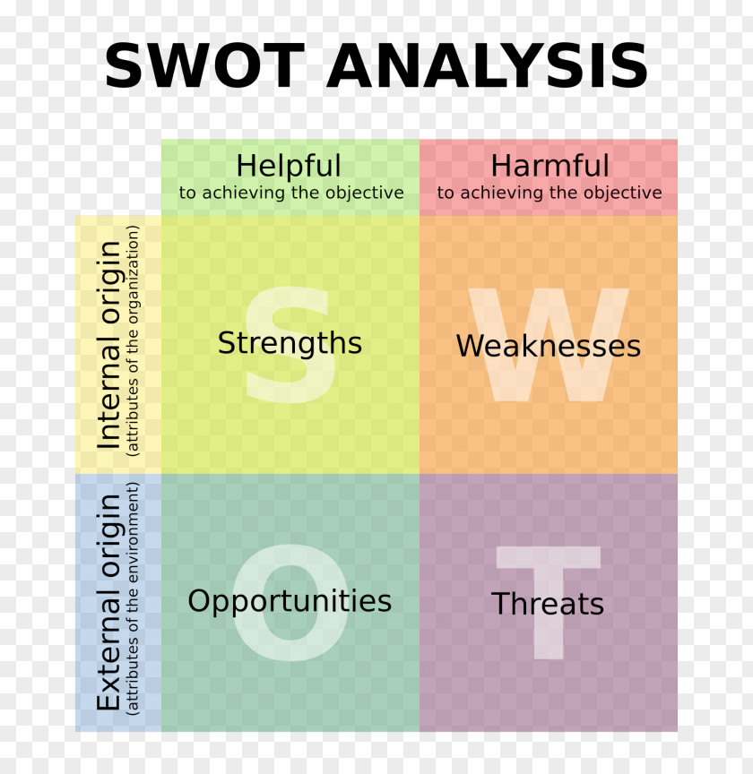 Marketing SWOT Analysis Business Plan Strategic Planning Management PNG