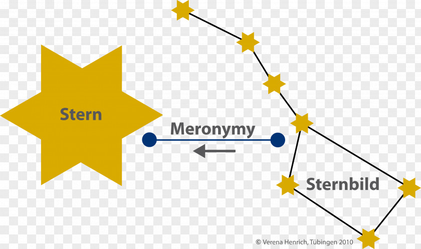 Relations Meronymy WordNet Synonym Ring Holonymy Hyponymy And Hypernymy PNG