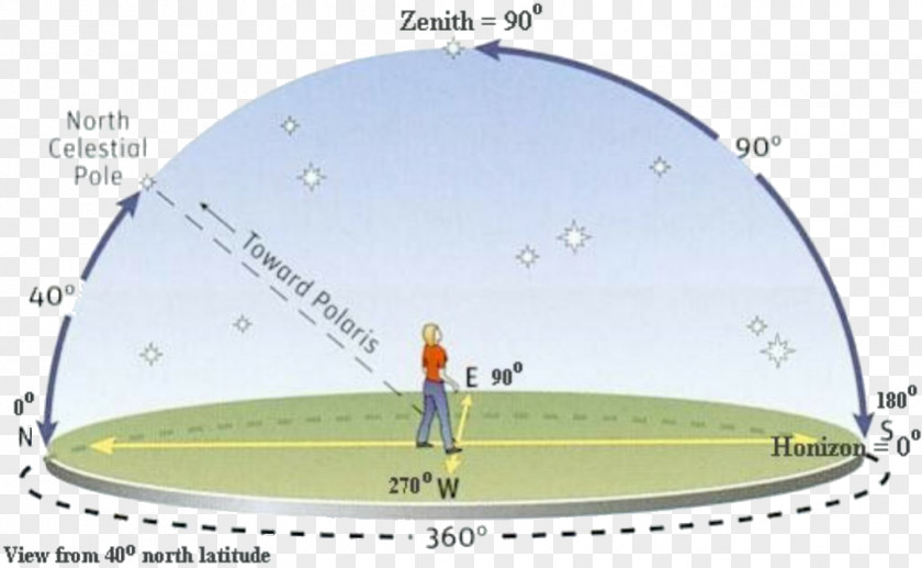West Point Division Horizontal Coordinate System Celestial Sphere Astronomy PNG