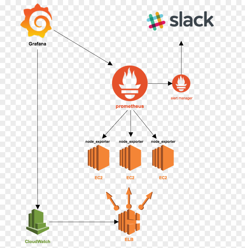 Technology Amazon.com Amazon Elastic Compute Cloud PNG