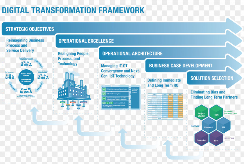 Digitalization Digital Transformation Operations Management Business Process PNG