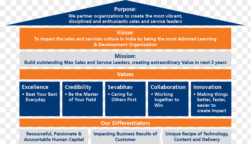 Mission Vision Organization Statement Leadership Management PNG