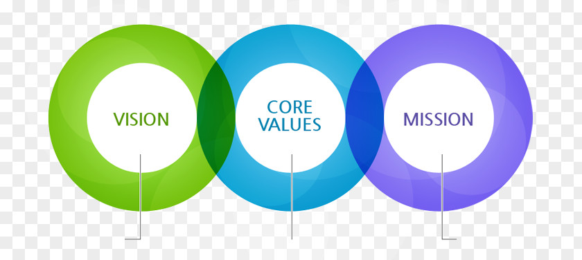 Core Values Business Plan Kế Hoạch Brand Goal PNG