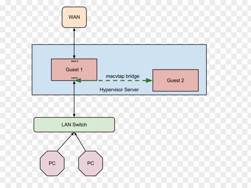 Virtual Lan Libvirt Bridging Red Hat Kernel-based Machine Computer Network PNG