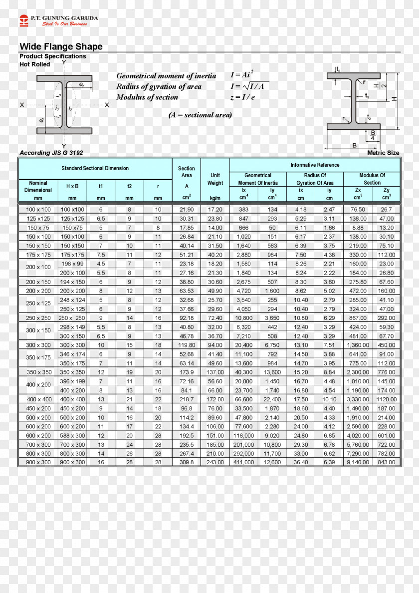 I-beam Steel Second Moment Of Area Inertia PNG