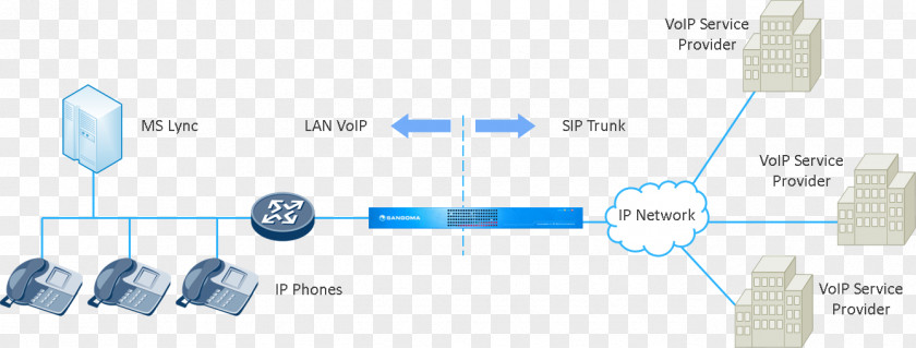SIP Trunking Session Border Controller FreePBX Business Telephone System Skype For PNG