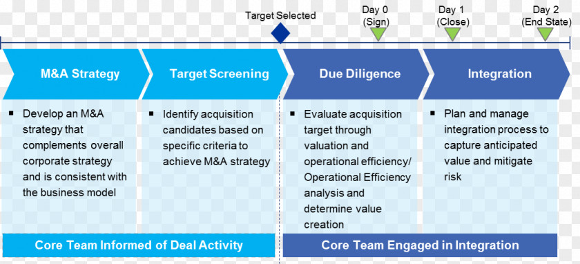 Diligence Organization Mergers And Acquisitions Strategy Strategic Management Plan PNG